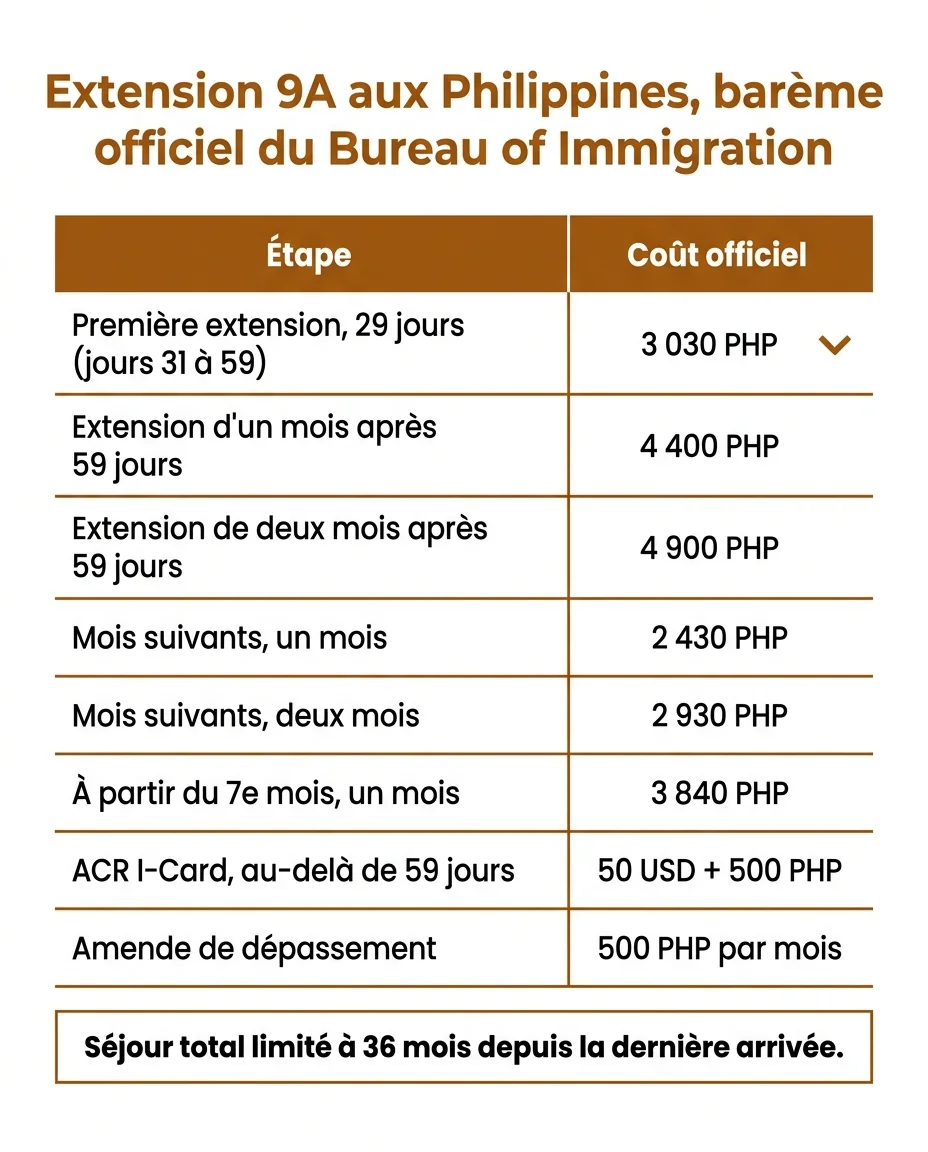 Bareme officiel des extensions 9A au Bureau of Immigration