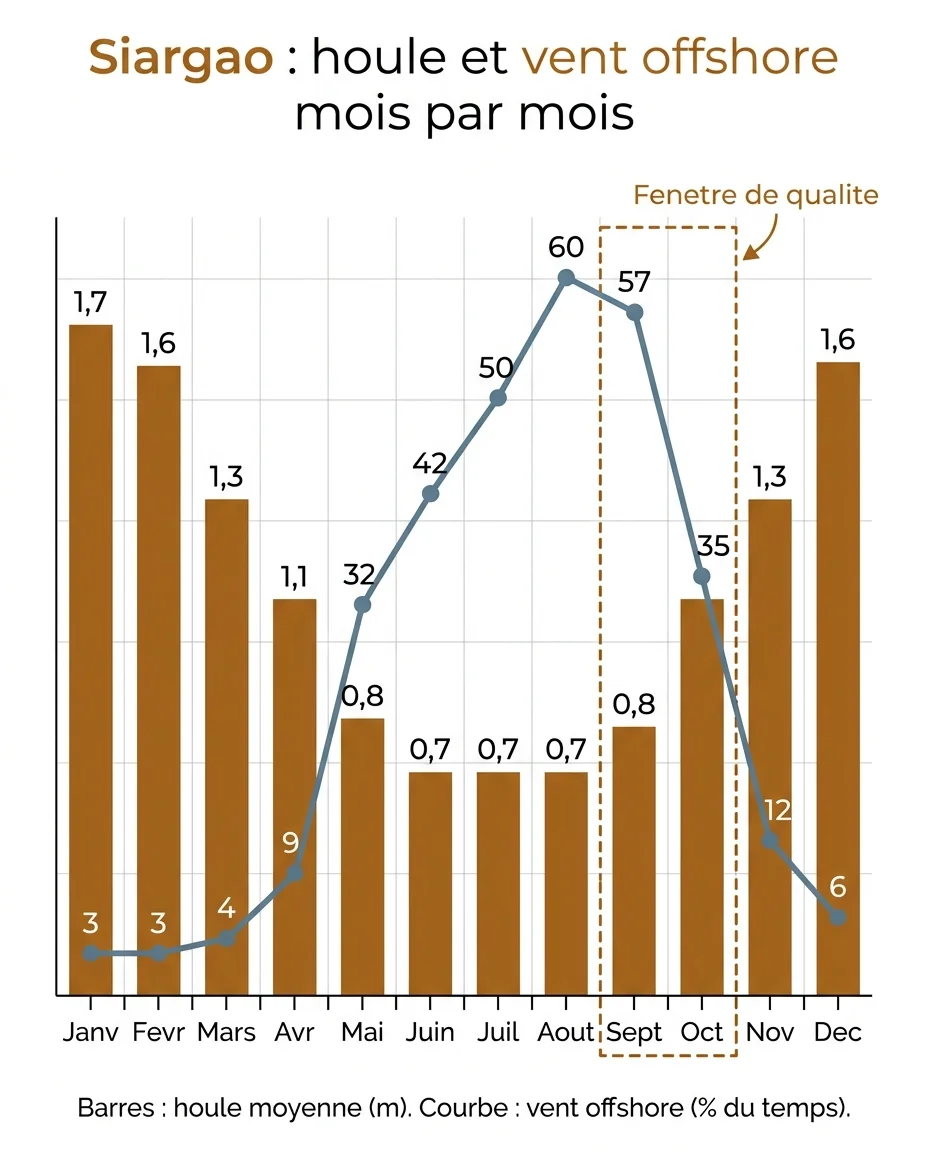 Houle moyenne et vent offshore mois par mois a Cloud 9
