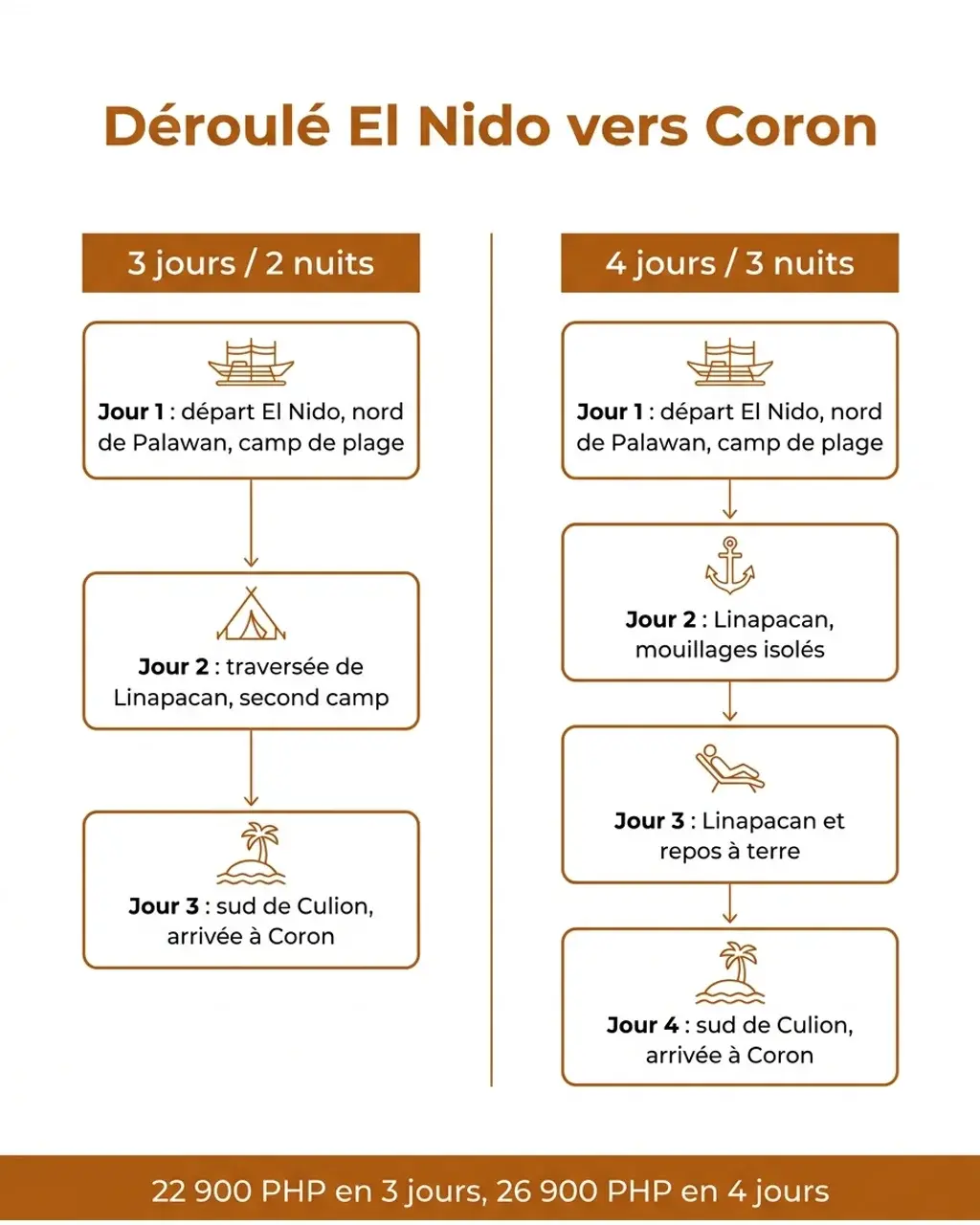 Le déroulé comparé des formules 3 jours et 4 jours entre El Nido et Coron