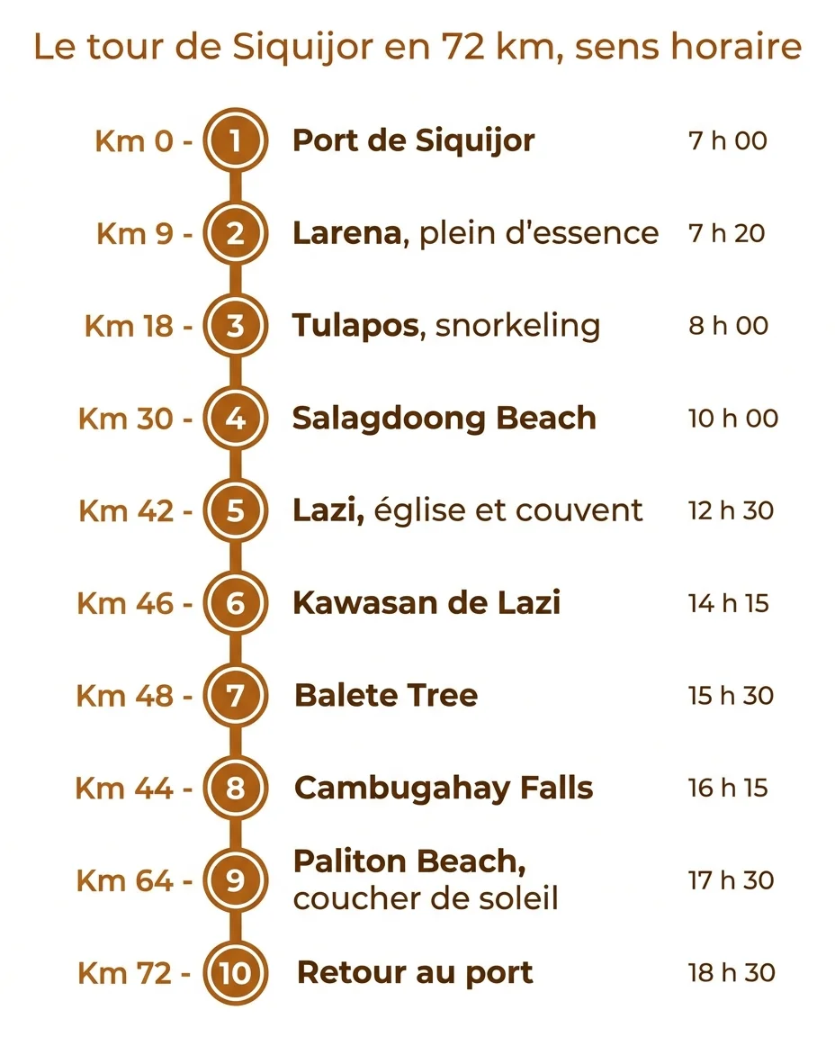 Le roadbook du tour de Siquijor : 72 km, dix arrets, une journee