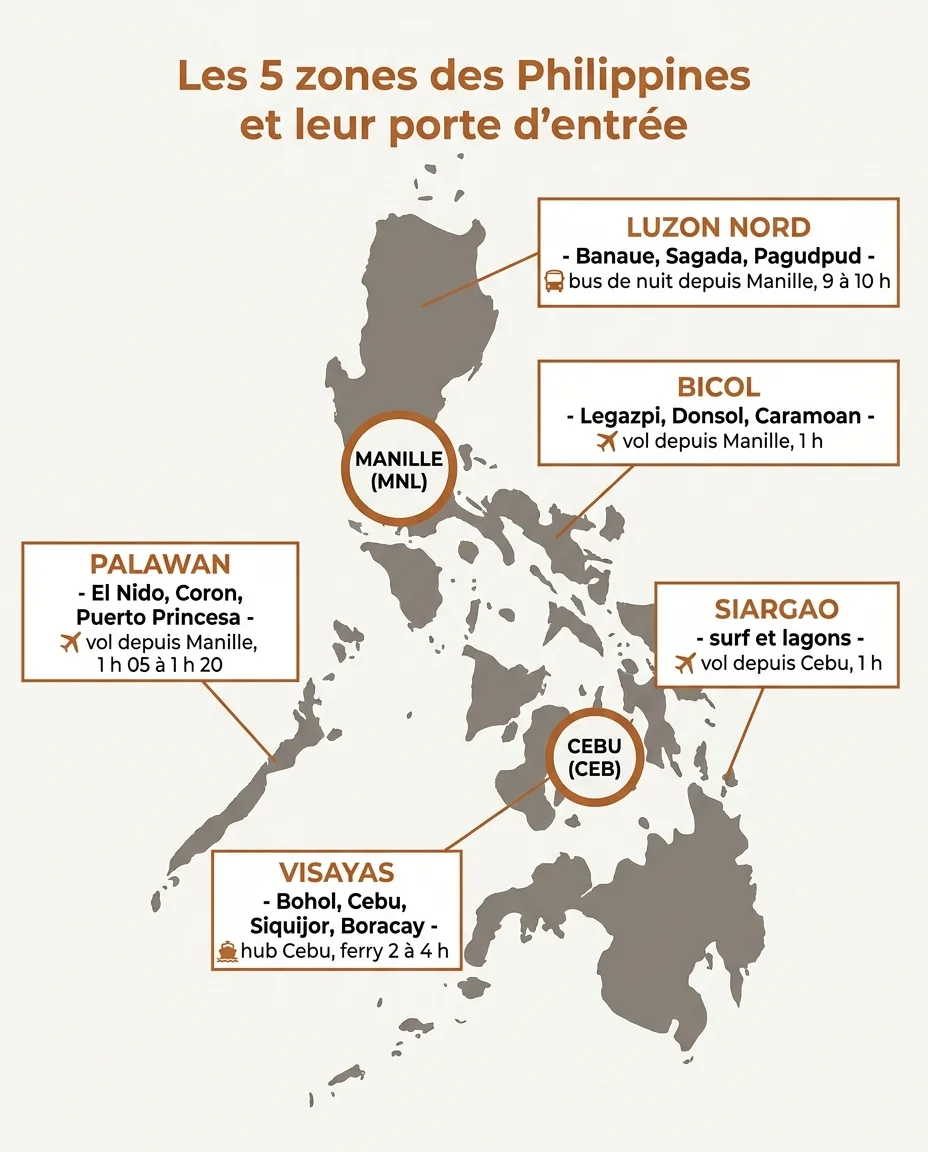 Les cinq zones des Philippines, leur porte d'entree et le temps de transfert depuis Manille ou Cebu