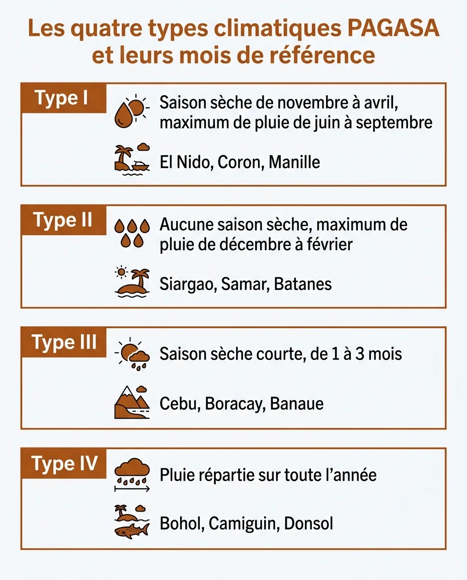 Les quatre types climatiques PAGASA et leurs mois de référence