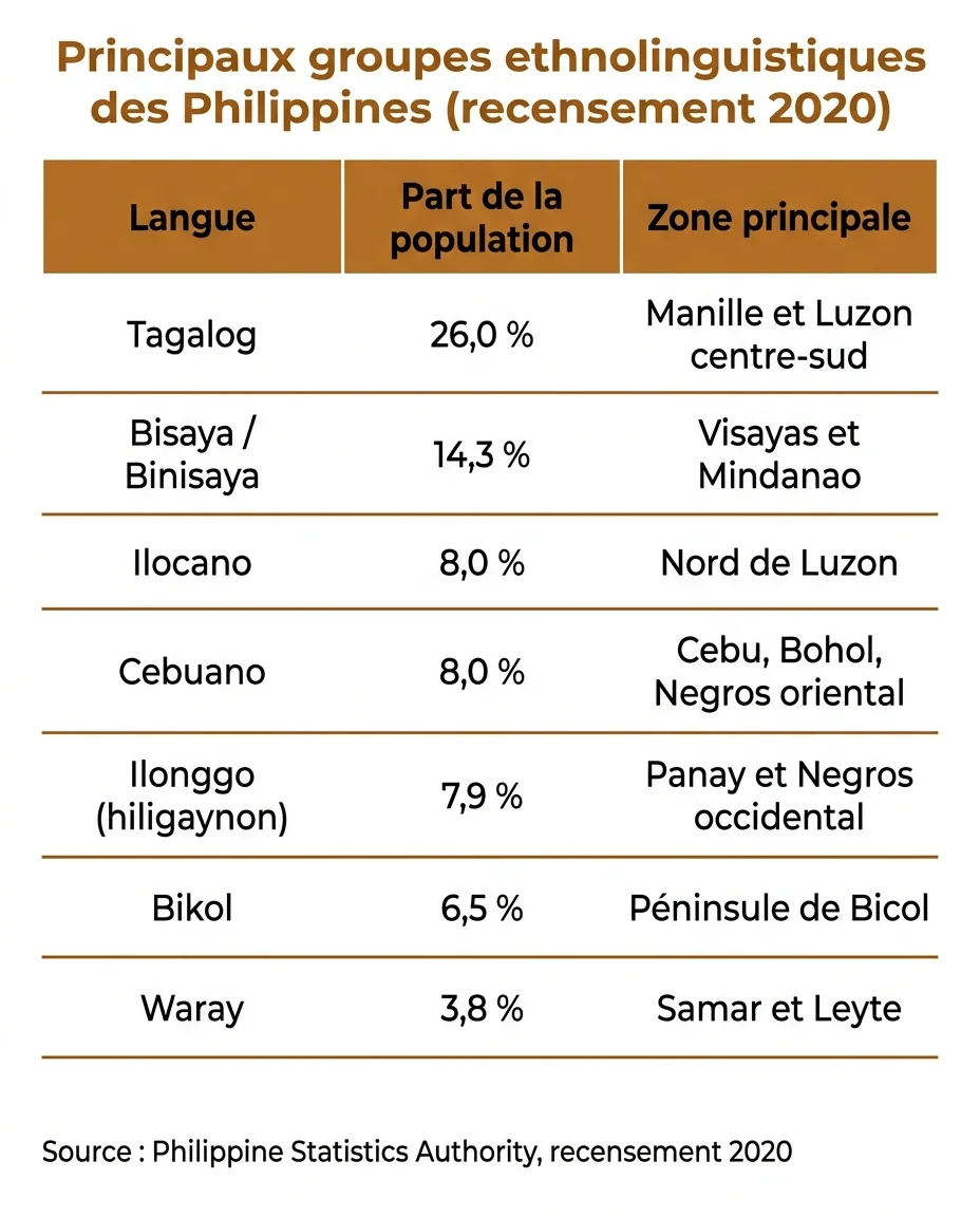 Les sept principaux groupes ethnolinguistiques des Philippines et leur poids au recensement 2020.