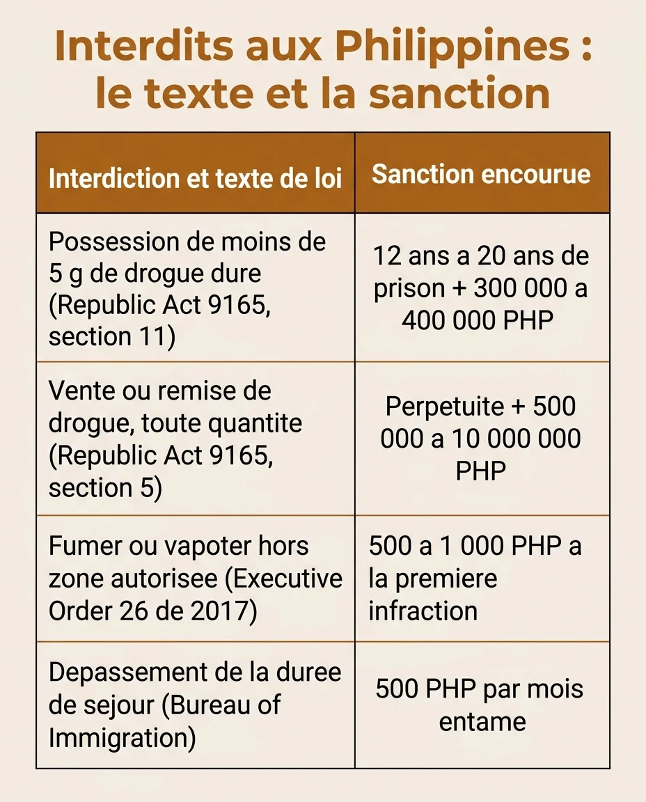 Quatre interdits aux Philippines, leur texte de loi et la sanction chiffrée