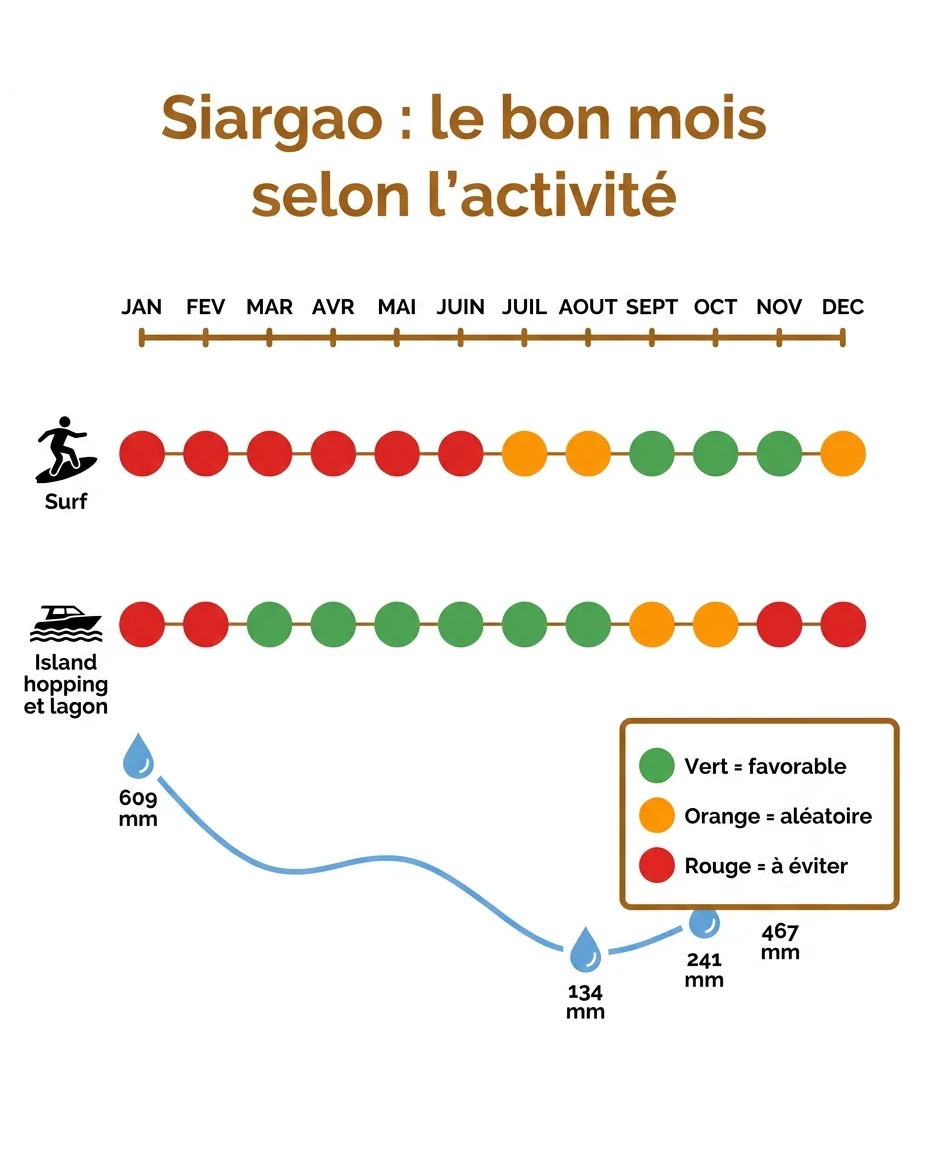 Siargao : le bon mois selon l'activité, surf ou island hopping
