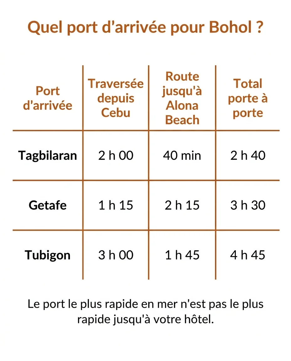 Tagbilaran, Getafe ou Tubigon : le temps total porte à porte jusqu'à Panglao