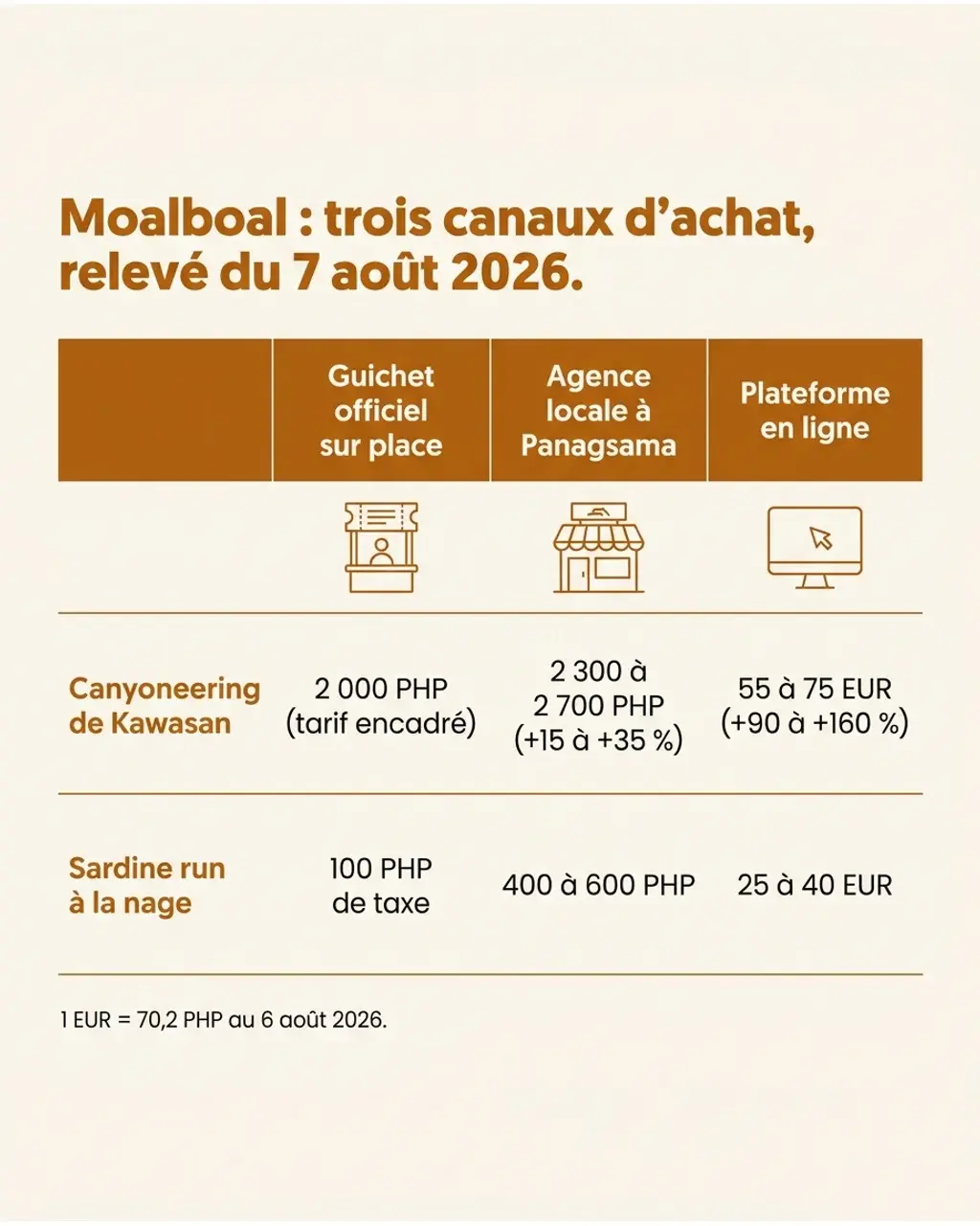 Trois canaux d'achat comparés à Moalboal, relevé du 7 août 2026