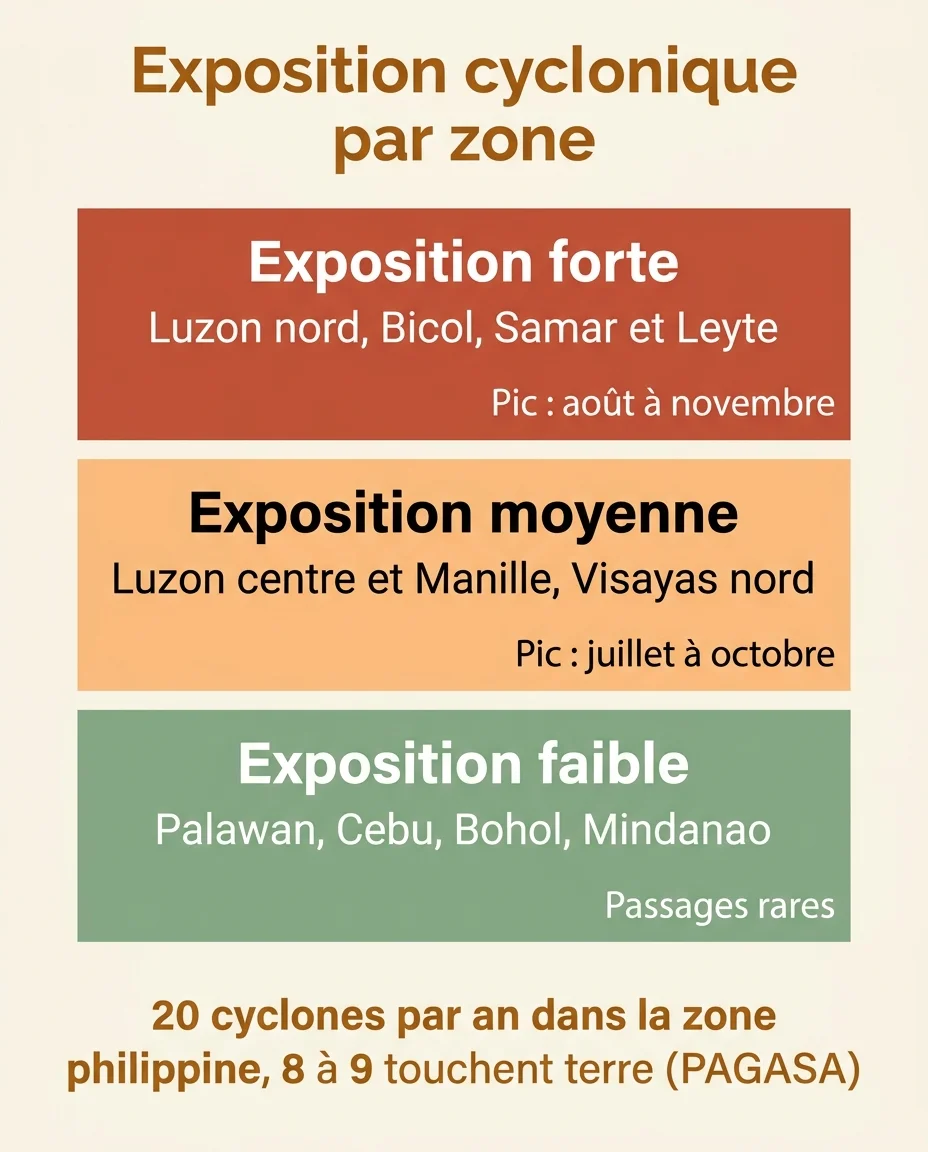 Trois niveaux d'exposition cyclonique aux Philippines selon la zone