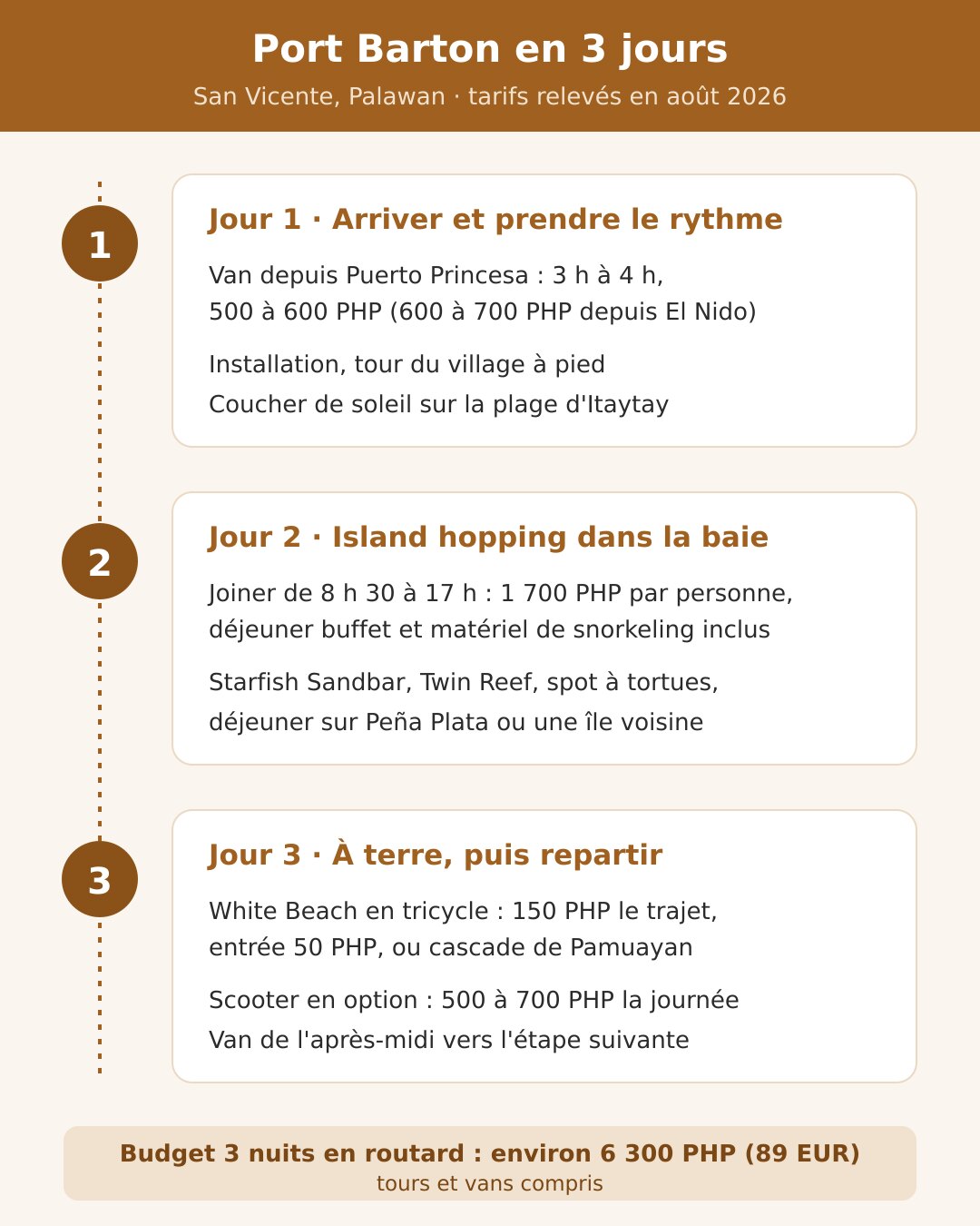 Infographie : itinéraire de 3 jours à Port Barton avec van, island hopping et White Beach, tarifs 2026 en PHP
